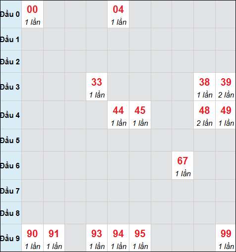 Bảng cầu bạch thủ xổ số Cần Thơ hôm nay 28/01/2026 Bảng cầu bạch thủ xổ số Cần Thơ hôm nay 28/01/2026