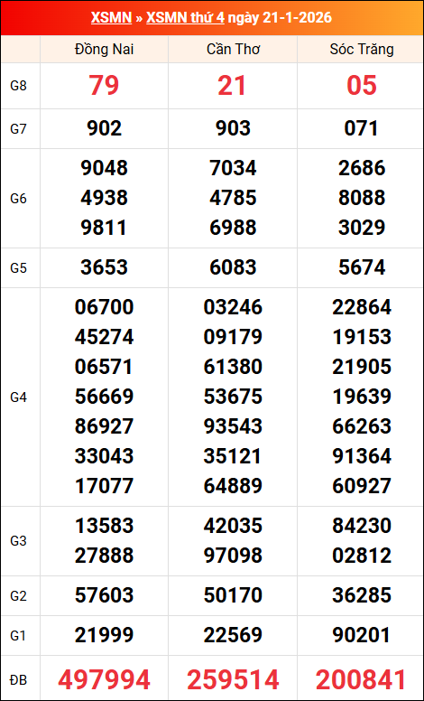 Kết quả XS miền Nam tuần trước 21/01/2026