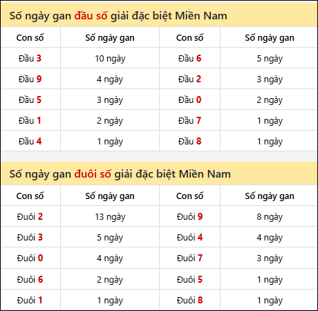 Khám phá thông tin đầu đuôi số XSMN lâu chưa về tính đến 28/01/2026