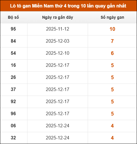 Theo dõi loto gan XSMN 28/01/2026