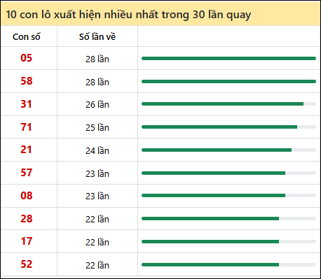 Tần suất lô XSMN về nhất trong 30 lần quay