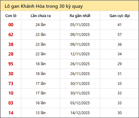 Thống kê lô gan XSKH trong 30 kỳ quay thưởng gần đây nhất