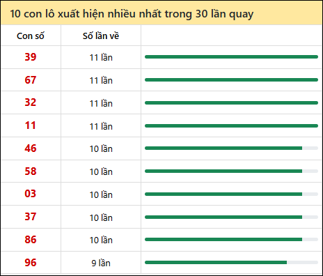 Thống kê lô tô về nhiều nhất xổ số Khánh Hòa trong 30 lần quay thưởng