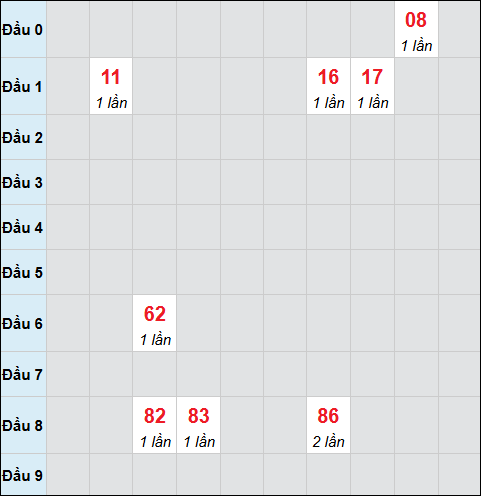 Bảng cầu bạch thủ xổ số Khánh Hòa hôm nay ngày 28/01/2026