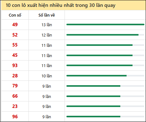 Thống kê lô tô về nhiều nhất xổ số Sóc Trăng trong 30 lần quay thưởng Thống kê lô tô về nhiều nhất xổ số Sóc Trăng trong 30 lần quay thưởng