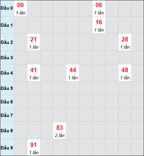 Bảng cầu bạch thủ xổ số Sóc Trăng hôm nay 28/01/2026 Bảng cầu bạch thủ xổ số Sóc Trăng hôm nay 28/01/2026