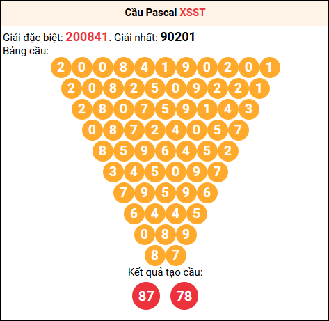 Soi cầu Pascale XSST 28/01/2026 Soi cầu Pascale XSST 28/01/2026