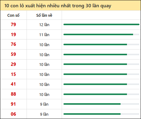 Thống kê lô tô về nhiều nhất xổ số Đà Nẵng trong 30 lần quay thưởng Thống kê lô tô về nhiều nhất xổ số Đà Nẵng trong 30 lần quay thưởng