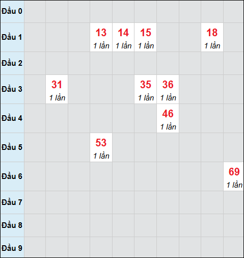 Bảng cầu bạch thủ xổ số Đà Nẵng hôm nay 28/01/2026 Bảng cầu bạch thủ xổ số Đà Nẵng hôm nay 28/01/2026