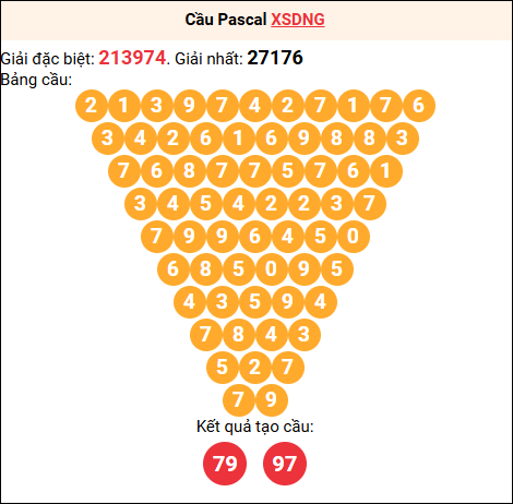 Soi cầu Pascale XSDNG 28/01/2026 Soi cầu Pascale XSDNG 28/01/2026