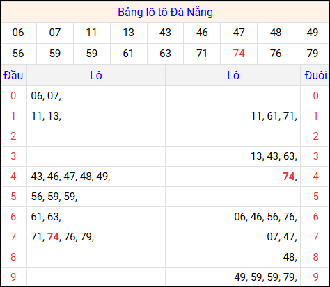 Tổng hợp loto xổ số Đà Nẵng về kỳ trước Tổng hợp loto xổ số Đà Nẵng về kỳ trước