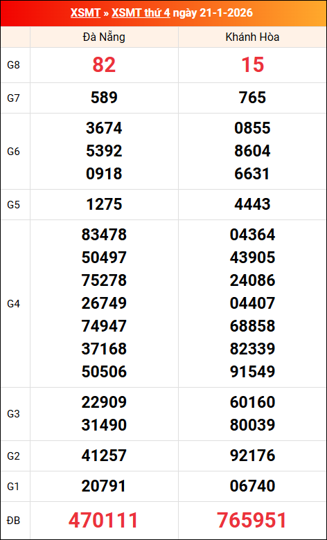 Kết quả XS miền Trung tuần trước 21/01/2026