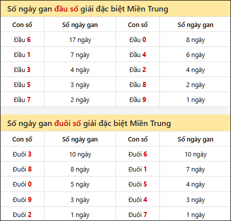 Khám phá thông tin đầu đuôi số XSMT lâu chưa về đến 28/01/2026