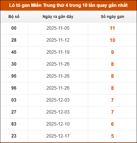 Theo dõi loto gan xsmt 28/01/2026