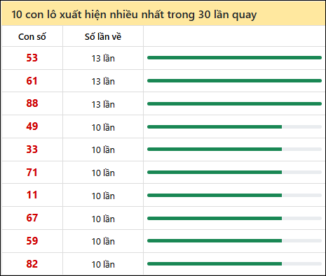 Thống kê lô tô về nhiều nhất xổ số Đồng Nai trong 30 lần quay thưởng