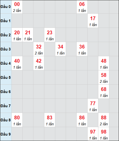 Bảng cầu bạch thủ xổ số Đồng Nai hôm nay 28/01/2026