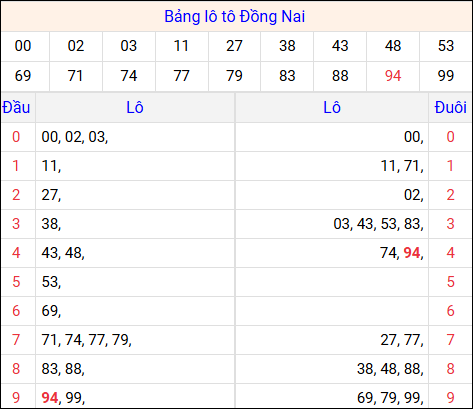 Tổng hợp loto xổ số Đồng Nai về kỳ trước
