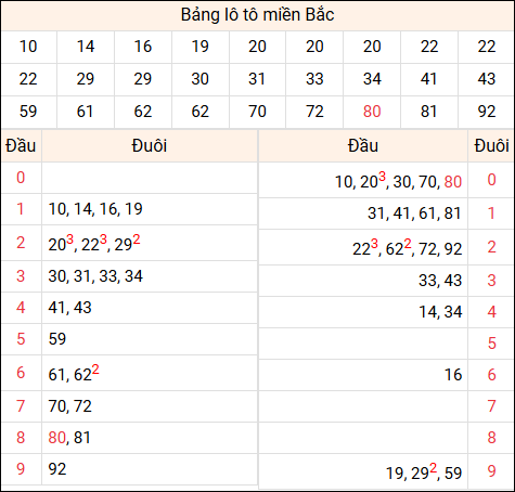 Tổng hợp loto xổ số miền Bắc đã về ngày hôm qua