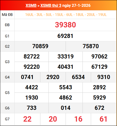 Bảng kết quả xổ số miền Bắc kỳ trước ngày 27/01/2026 chi tiết nhất