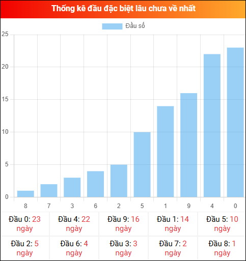 Thống kê đầu GĐB miền Bắc lâu chưa về 28/01/2026