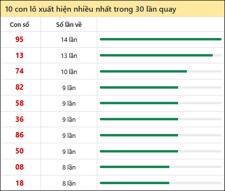 Thống kê lô tô về nhiều nhất xổ số An Giang trong 30 lần quay thưởng