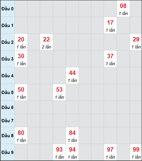 Bảng cầu bạch thủ xổ số An Giang hôm nay 29/01/2026