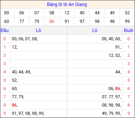 Tổng hợp loto xổ số An Giang về kỳ trước