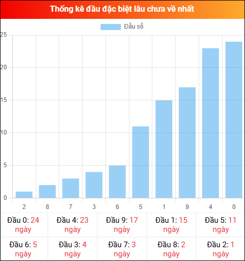 Thống kê đầu GĐB miền Bắc lâu chưa về 29/01/2026