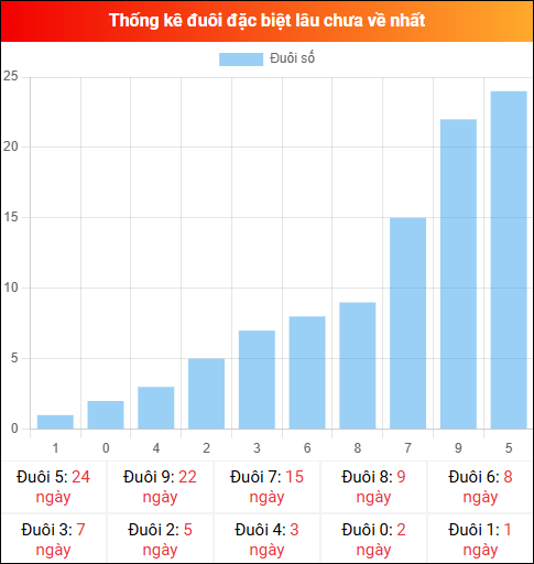 Thống kê đuôi đặc biệt miền Bắc lâu chưa về ngày 29/01/2026
