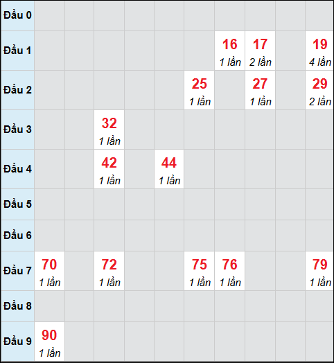Bảng cầu bạch thủ xổ số Quảng Trị hôm nay 29/01/2026 Bảng cầu bạch thủ xổ số Quảng Trị hôm nay 29/01/2026