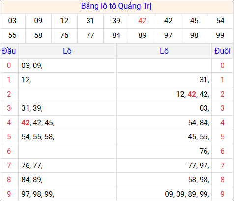 Tổng hợp loto xổ số Quảng Trị về kỳ trước Tổng hợp loto xổ số Quảng Trị về kỳ trước
