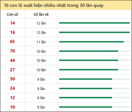 Thống kê lô tô về nhiều nhất xổ số Bình Định trong 30 lần quay thưởng Thống kê lô tô về nhiều nhất xổ số Bình Định trong 30 lần quay thưởng