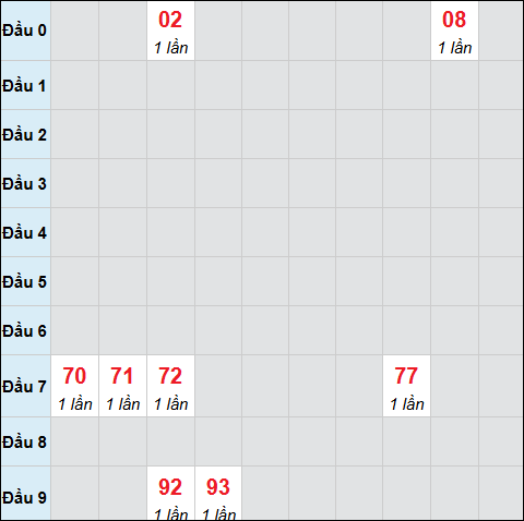 Bảng cầu bạch thủ xổ số Bình Định hôm nay 29/01/2026 Bảng cầu bạch thủ xổ số Bình Định hôm nay 29/01/2026