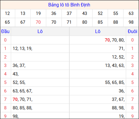 Tổng hợp loto xổ số Bình Định về kỳ trước Tổng hợp loto xổ số Bình Định về kỳ trước