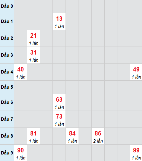 Bảng cầu bạch thủ xổ số Tây Ninh hôm nay 29/01/2026
