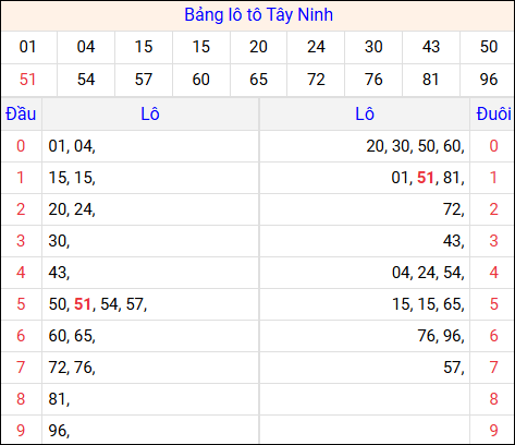Tổng hợp loto xổ số Tây Ninh về kỳ trước