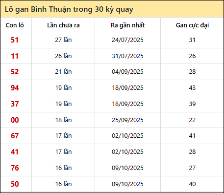 Thống kê lô gan XSBTH trong 30 kỳ quay thưởng gần đây