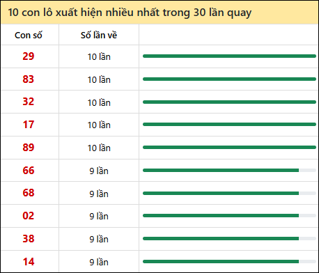 Thống kê lô tô về nhiều nhất xổ số Bình Thuận trong 30 lần quay thưởng