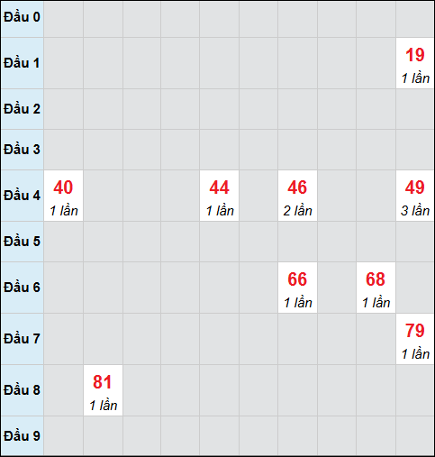 Bảng cầu bạch thủ xổ số Bình Thuận hôm nay 29/01/2026