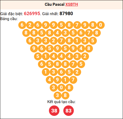 Soi cầu Pascale XSBTH 29/01/2026