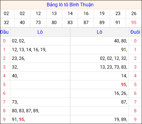 Tổng hợp loto xổ số Bình Thuận về kỳ trước