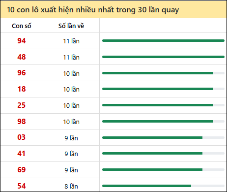 Thống kê lô tô về nhiều nhất xổ số Quảng Bình trong 30 lần quay thưởng