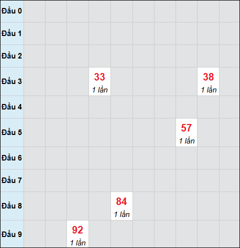 Bảng cầu bạch thủ xổ số Quảng Bình hôm nay 29/01/2026