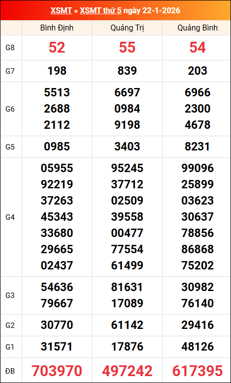 Kết quả XS miền Trung tuần trước 22/01/2026