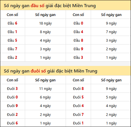 Khám phá thông tin đầu đuôi số XSMT lâu chưa về đến 29/01/2026