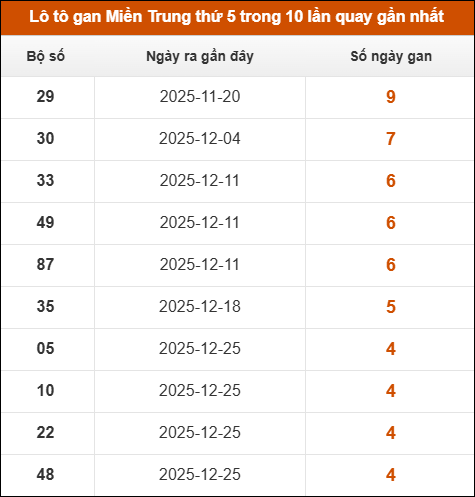 Theo dõi loto gan xsmt 29/01/2026
