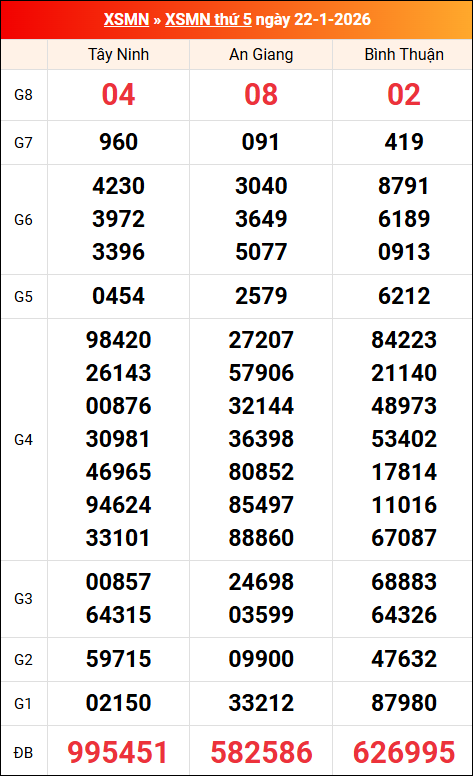 Kết quả XS miền Nam tuần trước 22/01/2026