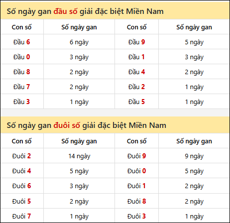 Khám phá thông tin đầu đuôi số XSMN lâu chưa về tính đến 29/01/2026
