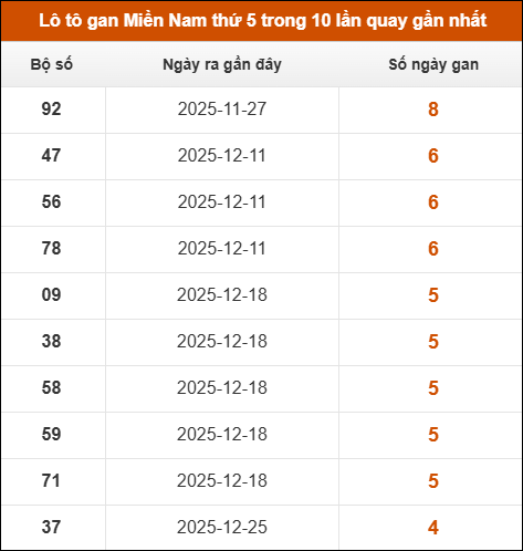 Theo dõi loto gan XSMN 29/01/2026