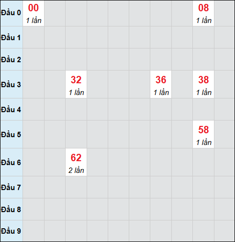 Bảng cầu bạch thủ xổ số Bình Phước hôm nay 31/01/2026